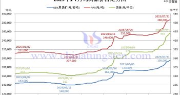2025年7月份鎢製品價格走勢全圖及評述 2025年1-7月鎢製品價格走勢圖