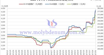 2025年7月中國鉬製品價格走勢全圖及評述 2025年1-7月中國鉬製品價格走勢